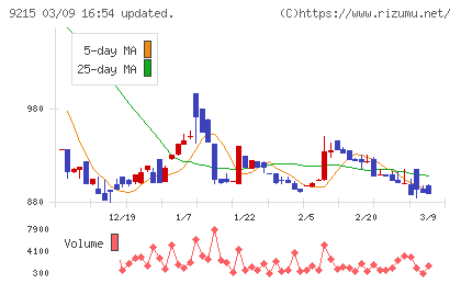 ＣａＳｙチャート