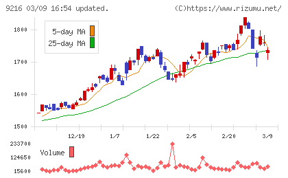 ビーウィズチャート