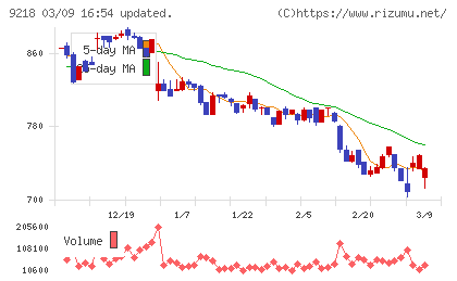 メンタルヘルステクノロジーズチャート