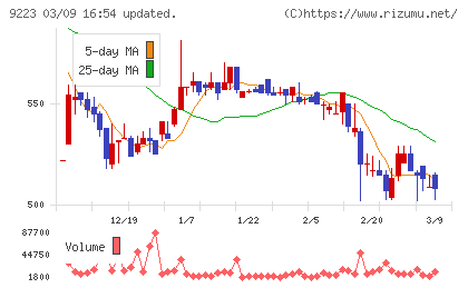 ＡＳＮＯＶＡチャート