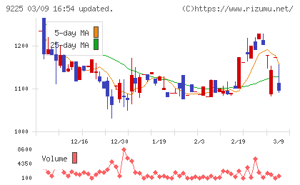 ブリッジコンサルティンググループチャート