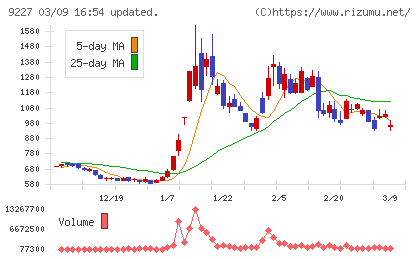 マイクロ波化学チャート