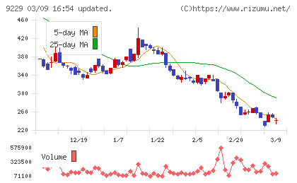 サンウェルズチャート