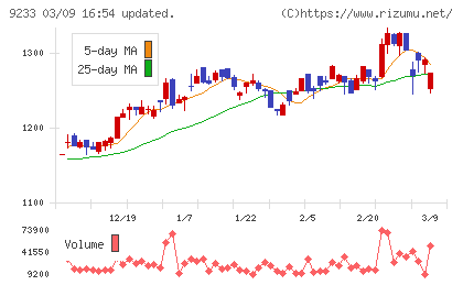 アジア航測チャート