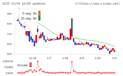 売れるネット広告社グループチャート