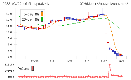バリュークリエーションチャート