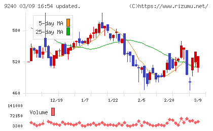 デリバリーコンサルティングチャート