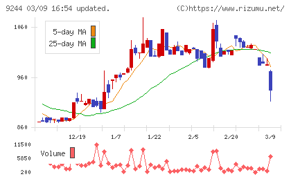 デジタリフトチャート