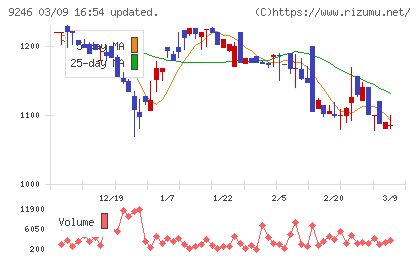 プロジェクトホールディングスチャート
