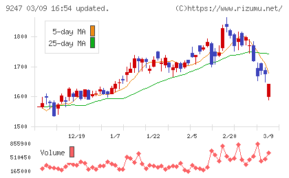 ＴＲＥホールディングスチャート