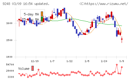 人・夢・技術グループチャート