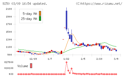 ＧＲＣＳチャート