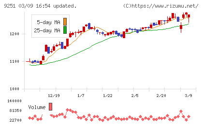 ＡＢ＆Ｃｏｍｐａｎｙチャート