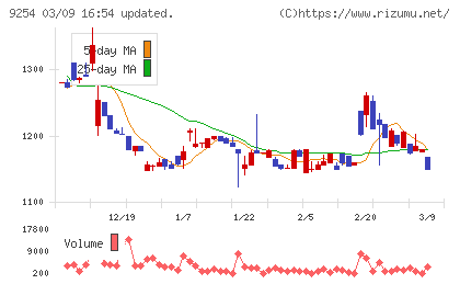 ラバブルマーケティンググループチャート