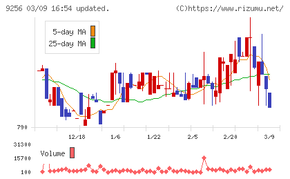サクシードチャート