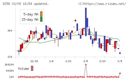 ＣＳ−Ｃチャート