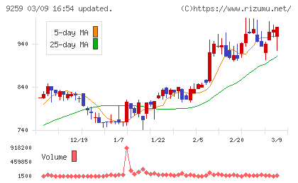 タカヨシホールディングスチャート
