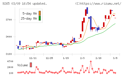 ヤマシタヘルスケアホールディングスチャート
