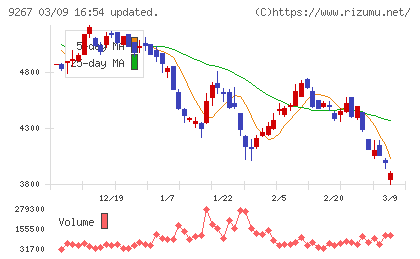 Ｇｅｎｋｙ　ＤｒｕｇＳｔｏｒｅｓチャート