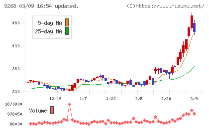 オプティマスグループチャート