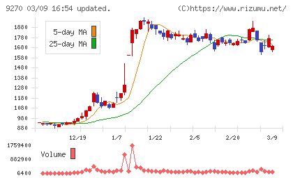 バリュエンスホールディングスチャート