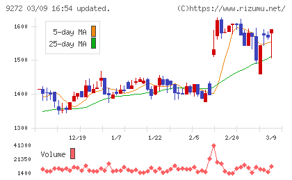 ブティックスチャート