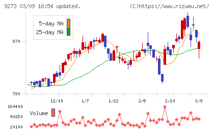 コーア商事ホールディングスチャート
