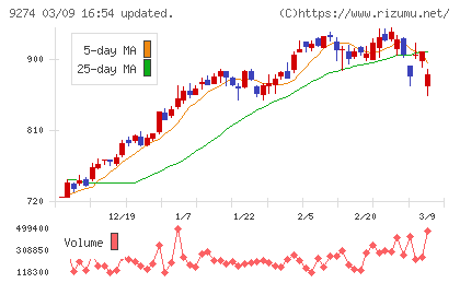 ＫＰＰグループホールディングスチャート