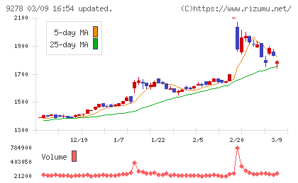 ブックオフグループホールディングスチャート