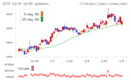 ギフトホールディングスチャート