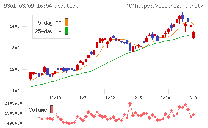 三菱倉庫チャート
