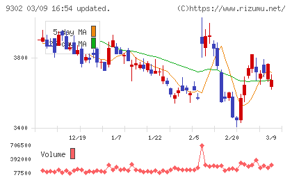 三井倉庫ホールディングスチャート