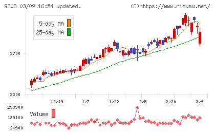 住友倉庫チャート