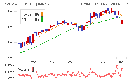 澁澤倉庫チャート
