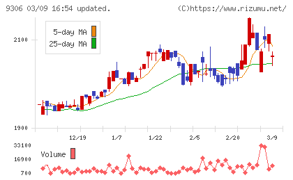 東陽倉庫チャート