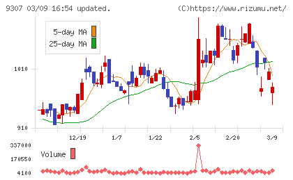 杉村倉庫チャート