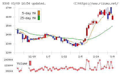 乾汽船チャート