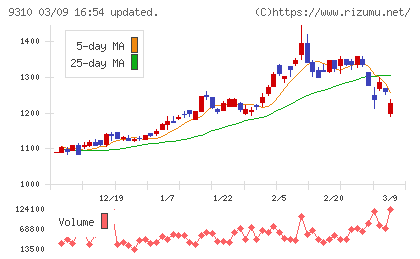 日本トランスシティチャート