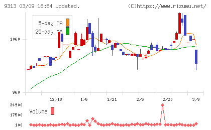 丸八倉庫チャート