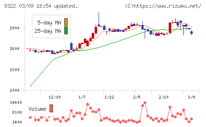 川西倉庫チャート
