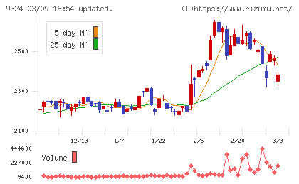 安田倉庫チャート
