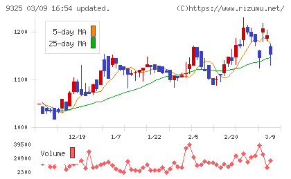 ファイズホールディングスチャート