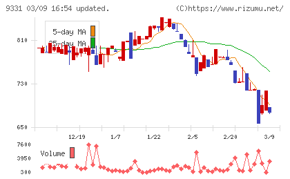 キャスターチャート