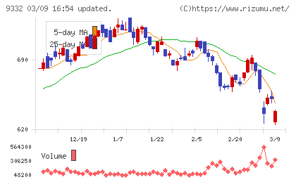 ＮＩＳＳＯホールディングスチャート