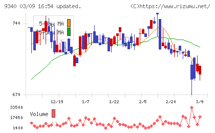 アソインターナショナルチャート