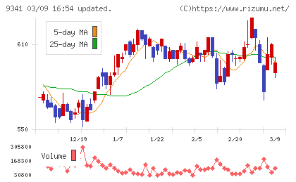 ＧＥＮＯＶＡチャート