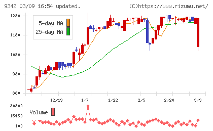 スマサポチャート