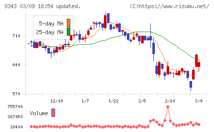 アイビスチャート