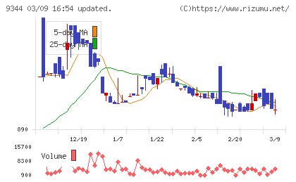 アクシスコンサルティングチャート