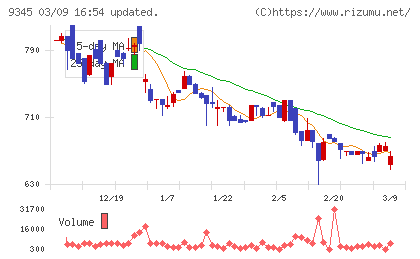 ビズメイツチャート